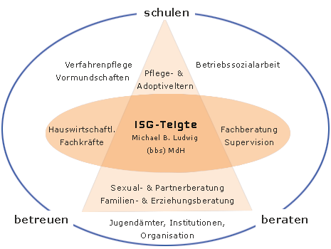 ISG Diagramm
